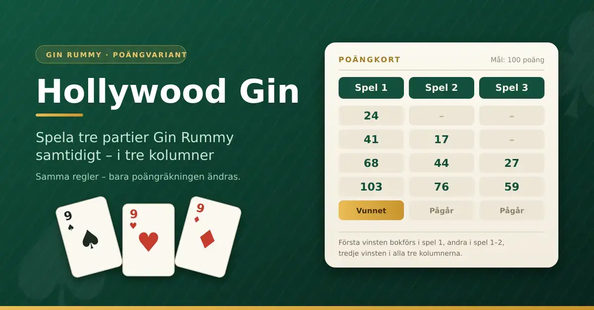Grafik med rubriken Hollywood Gin där ett poängkort visar hur tre parallella partier Gin Rummy bokförs i tre kolumner, bredvid tre spelkort med valören nio.