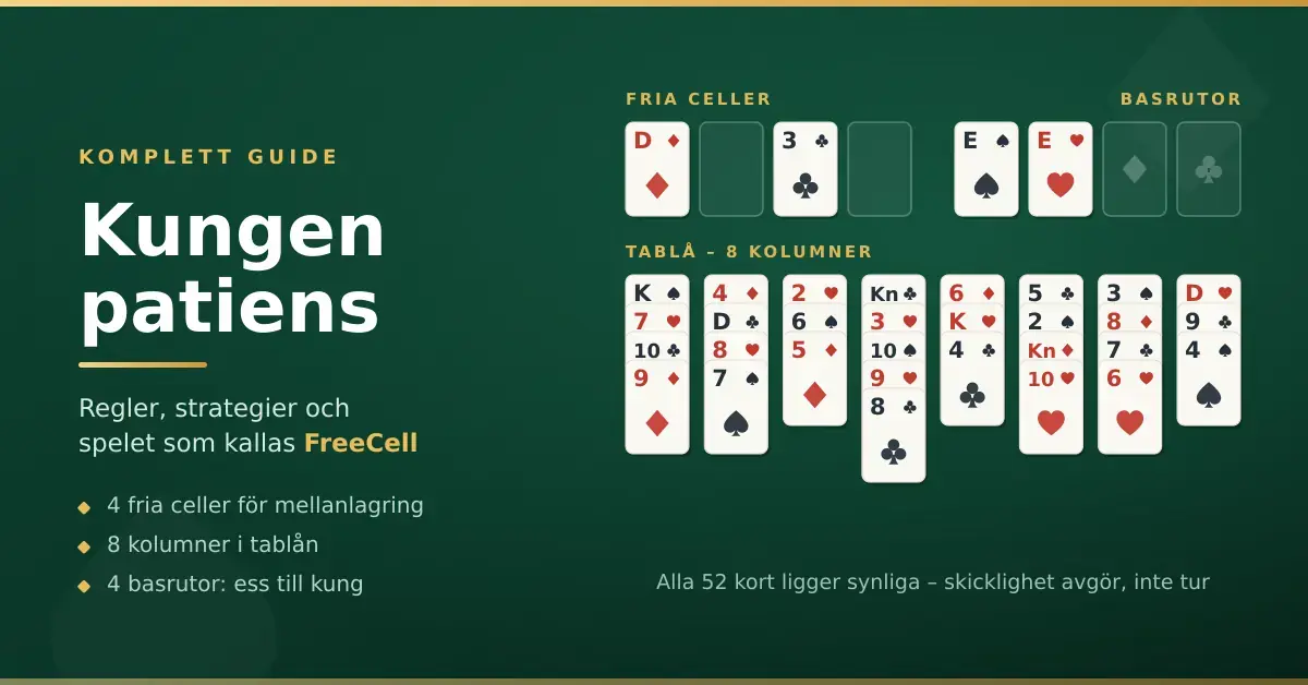 Spelplanen i Kungen patiens (FreeCell) med fyra fria celler, fyra basrutor och tablåns åtta kolumner med synliga spelkort.