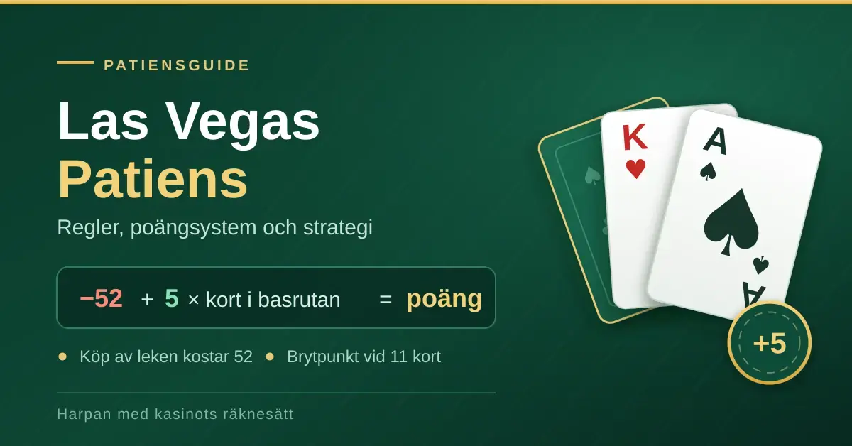 Grafik med grön kasinobakgrund, tre spelkort och texten "Las Vegas Patiens – regler, poängsystem och strategi" samt poängformeln minus 52 plus 5 per kort i basrutan.