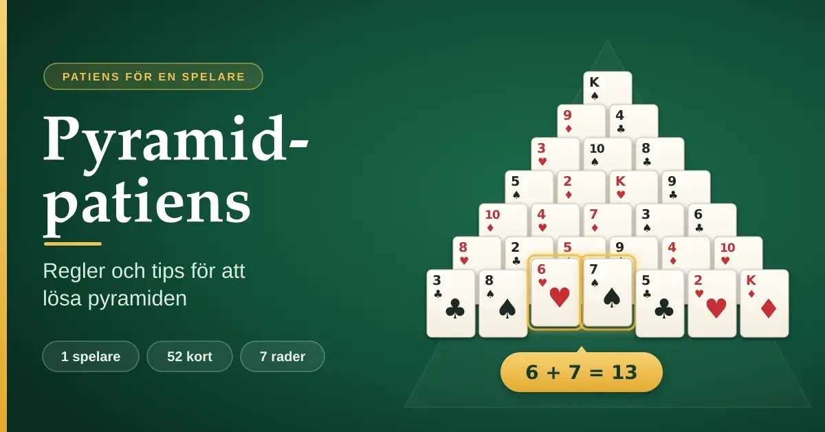 Pyramid-patiens med 28 spelkort i sju rader på ett grönt filtbord, där två markerade kort visar att 6 + 7 = 13, bredvid rubriken ”Pyramid-patiens – regler och tips för att lösa pyramiden”.