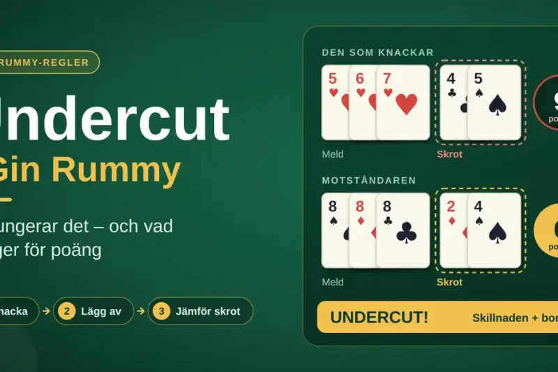 Grafik om undercut i Gin Rummy som visar två korthänder på ett grönt spelbord, där spelaren som knackar har 9 poäng i skrot och motståndaren bara 6 poäng, vilket ger en undercut som belönas med skillnaden plus bonus.