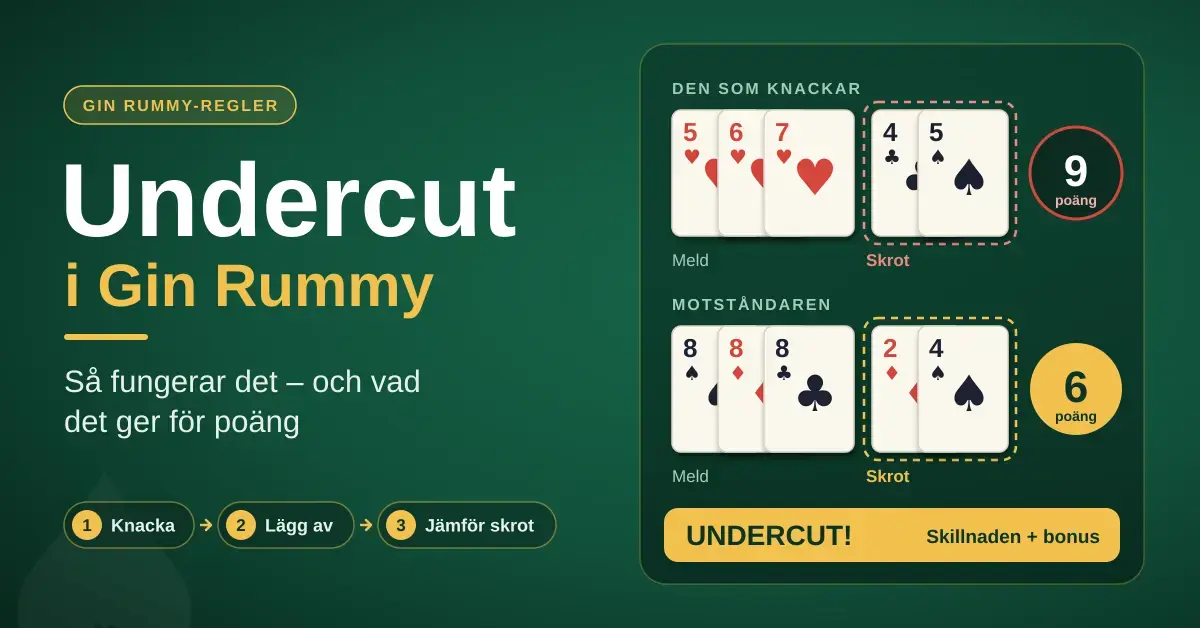 Grafik om undercut i Gin Rummy som visar två korthänder på ett grönt spelbord, där spelaren som knackar har 9 poäng i skrot och motståndaren bara 6 poäng, vilket ger en undercut som belönas med skillnaden plus bonus.