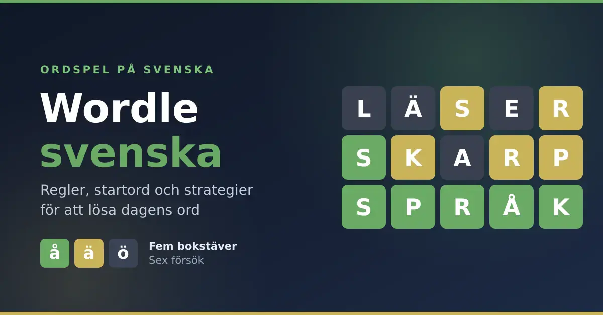 Grafik med texten ”Wordle svenska – regler, startord och strategier för att lösa dagens ord” bredvid ett rutnät med färgade bokstavsrutor där ordet SPRÅK är löst i grönt.